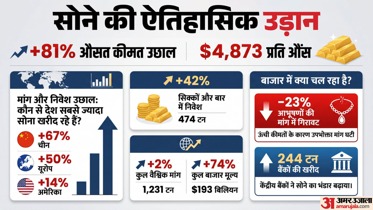 Global gold demand rises 2 pc in Jan-Mar quarter on strong bar, coin buying, says WGC