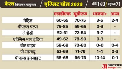 Kerala Exit Poll 2026: Congress Alliance Predicted to Return in Kerala LDF May Face Heavy Losses