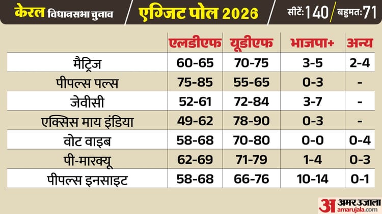 10 साल बाद केरल में बदलेगी सत्ता? आठ में से सात एग्जिट पोल में UDF की सरकार का अनुमान