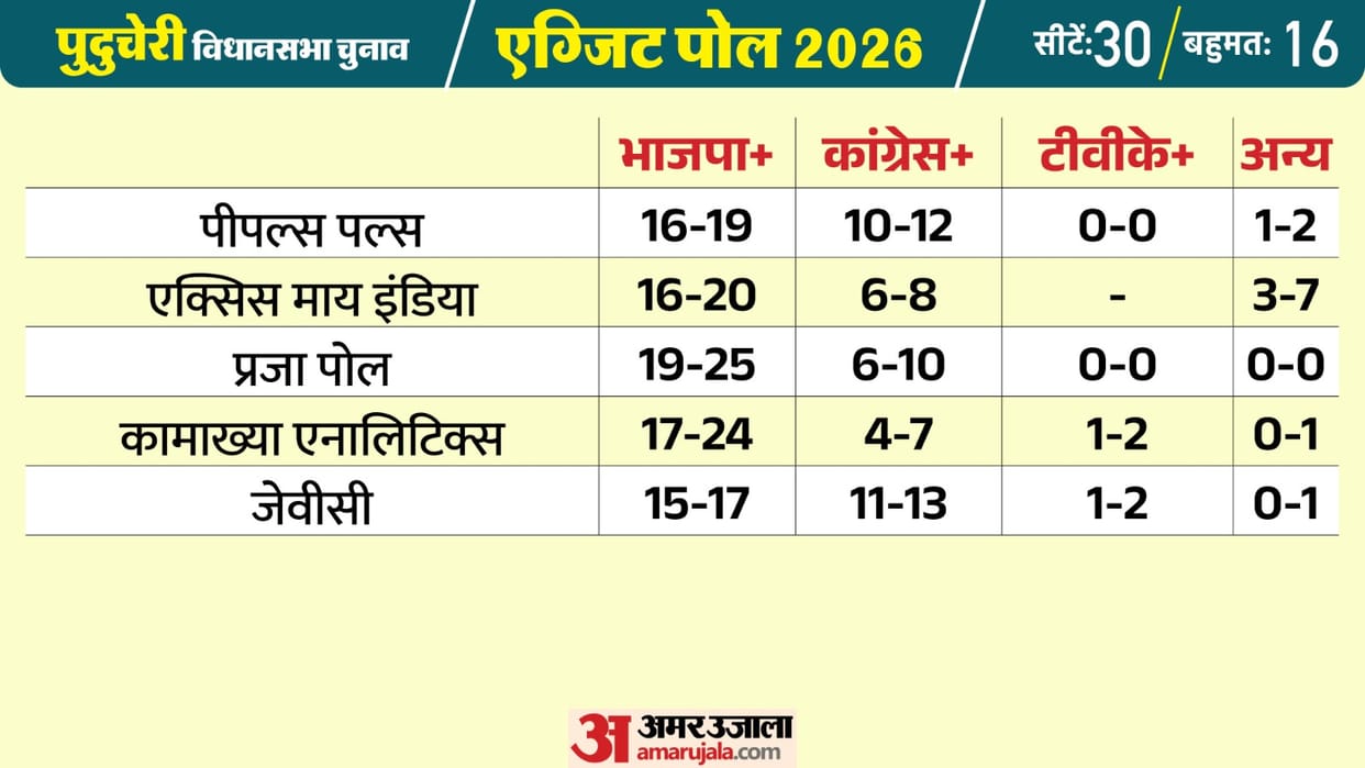 Exit Polls 2026 Hint at NDA Retaining Power in Puducherry