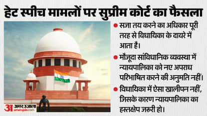 Supreme Court on Hate Speech Punishment Fixing Lies in Legislature Domain Says Court