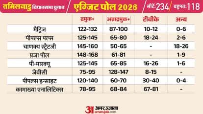 TN Assembly Elections 2026: Exit Polls Predict Clear Majority for DMK+, Impressive Entry for TVK