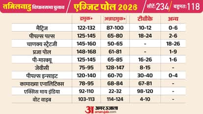 TN Assembly Elections 2026: Exit Polls Predict Clear Majority for DMK+, Impressive Entry for TVK