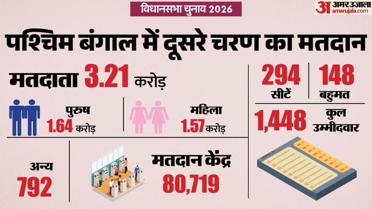 Bengal Election Voting Live: पश्चिम बंगाल में आज दूसरे चरण का मतदान, 142 सीटों पर भाजपा-टीएमसी में सीधी टक्कर