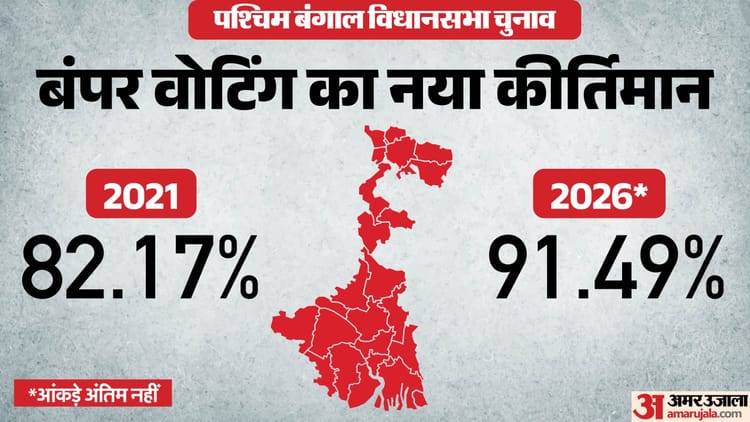 बंगाल में पिछली बार से कितना ज्यादा रहा मतदान का आंकड़ा: कैसे टूटे पिछले सारे रिकॉर्ड, कब हुई थी कितनी वोटिंग?