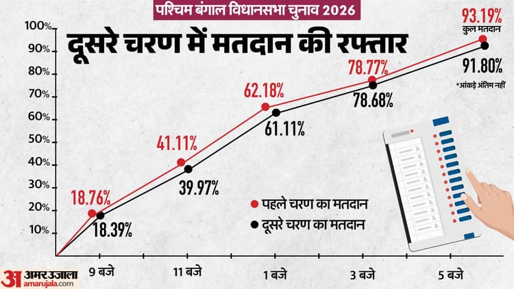 West Bengal Voting LIVE: दूसरे चरण में 91.80% मतदान, चुनाव बाद भी CAPF की 700 कंपनियां बंगाल में ही रहेंगी