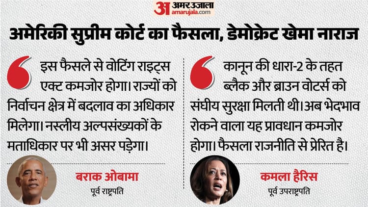 अमेरिकी सुप्रीम कोर्ट का बड़ा फैसला: वोटिंग राइट्स एक्ट कमजोर, ओबामा-हैरिस ने बताया लोकतंत्र के लिए काला दिन