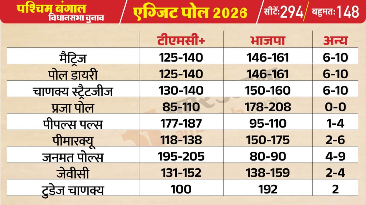 exit polls 2026 Bengal Assam Kerala Tamil Nadu election results predictions vidhan sabha chunav vote counting