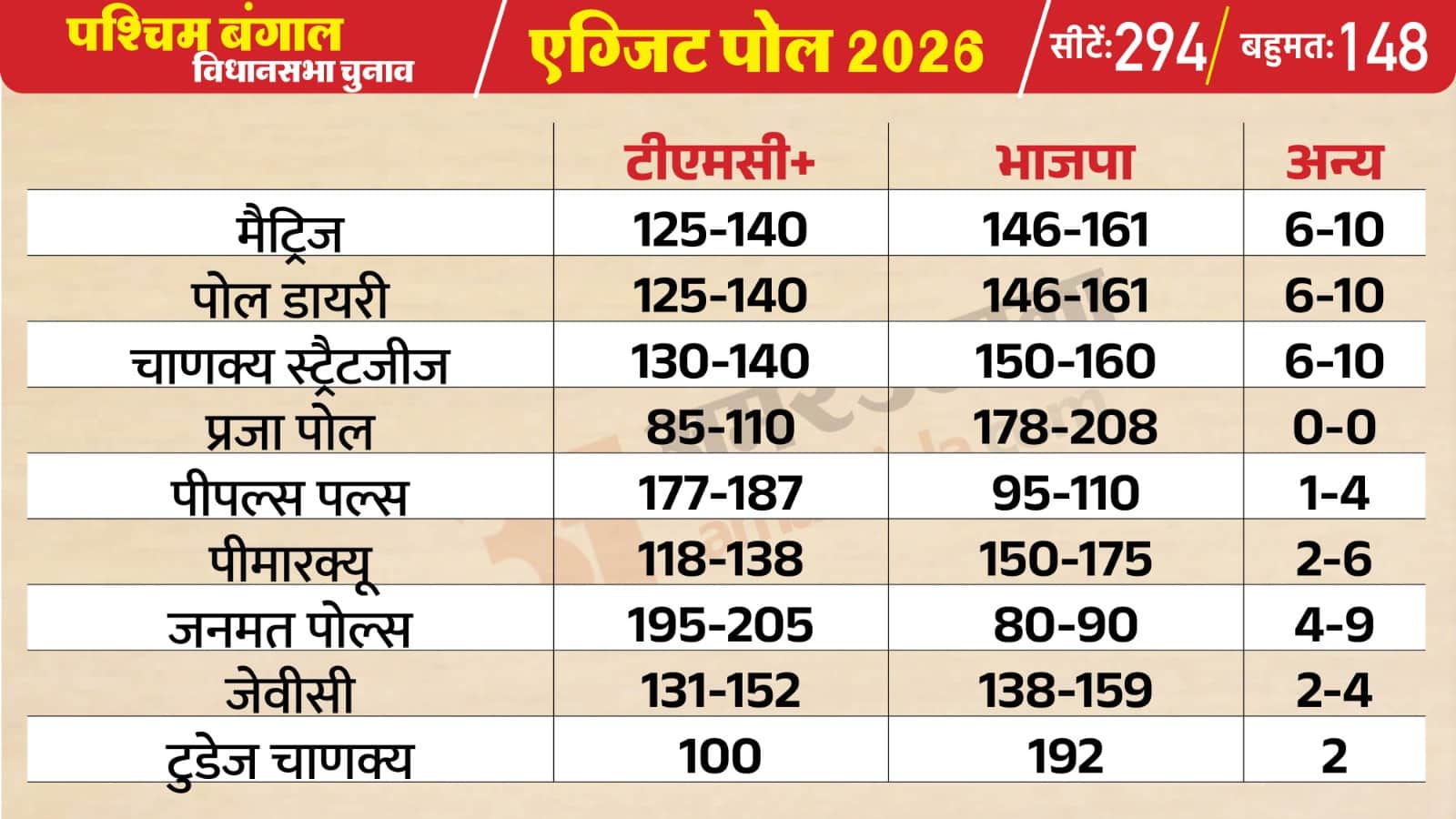बंगाल चुनाव एग्जिट पोल के नतीजे