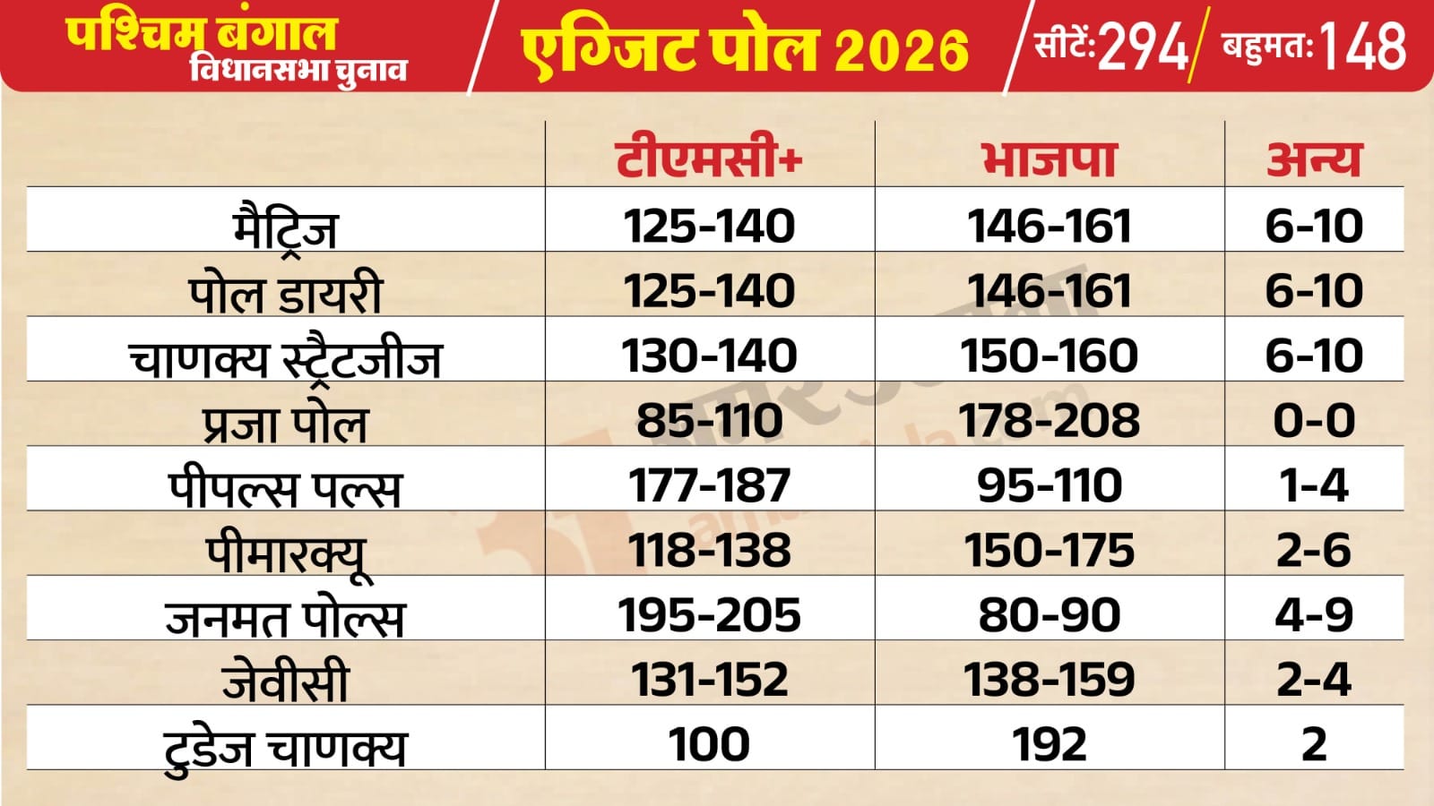 बंगाल चुनाव एग्जिट पोल के नतीजे