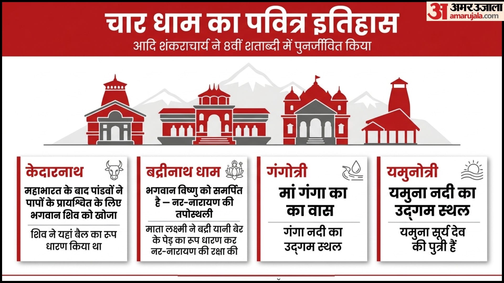 Uttarakhand CharDham Yatra Guide Name, History And Route Detail in Hindi