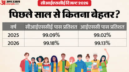 ICSE, ISC Result 2026: Year-on-Year Comparison, Know the Change in Pass Percentage