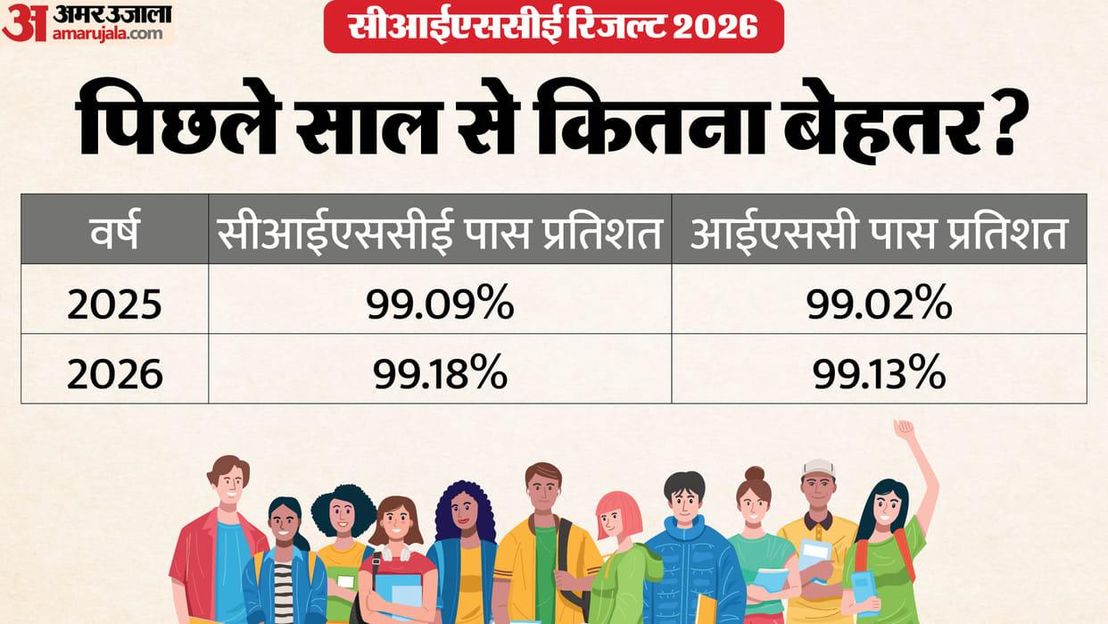 ICSE, ISC Result 2026: Year-on-Year Comparison, Know the Change in Pass Percentage
