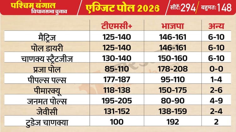 क्या कहते हैं नए एग्जिट पोल्स?: बंगाल में सत्ता से बाहर हो सकती हैं ममता, असम के 12वें पोल में भी भाजपा