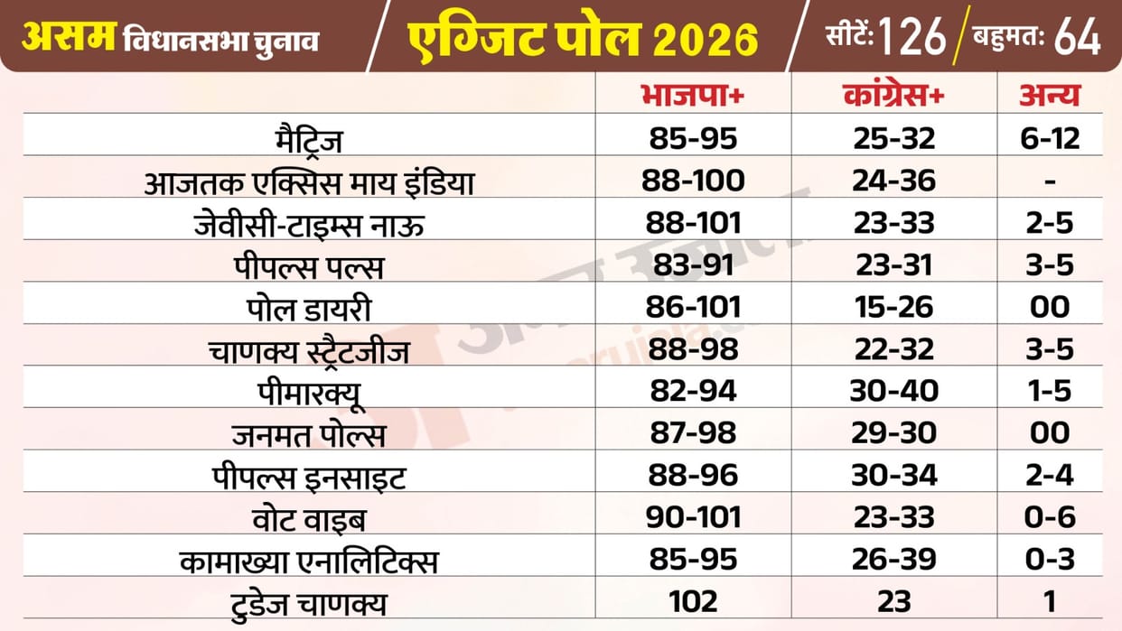 Assam exit poll 2026 show a massive lead for BJP himanta biswa sarma another term