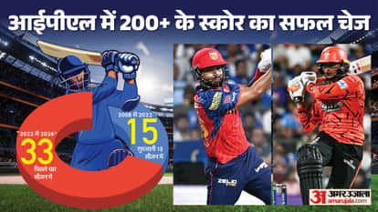 IPL 2026: 200+ Totals No Longer Safe as Chasing Records Shatter; Bumrah Registers 4th Costliest Spell