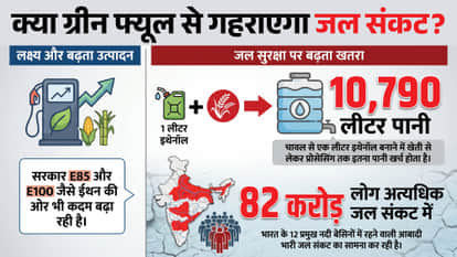 The hefty cost of ethanol production: One litre consumes thousands litres of water. Learn how big a challenge