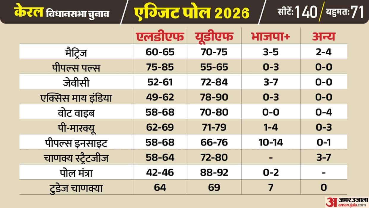 Kerala Exit Poll 2026: Congress Alliance Predicted to Return in Kerala LDF May Face Heavy Losses