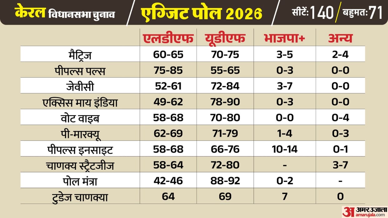 Kerala Exit Poll 2026: Congress Alliance Predicted to Return in Kerala LDF May Face Heavy Losses