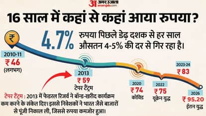 Global concerns weakens Rupee, falls 32 paise to all-time low of 95.20 against US dollar