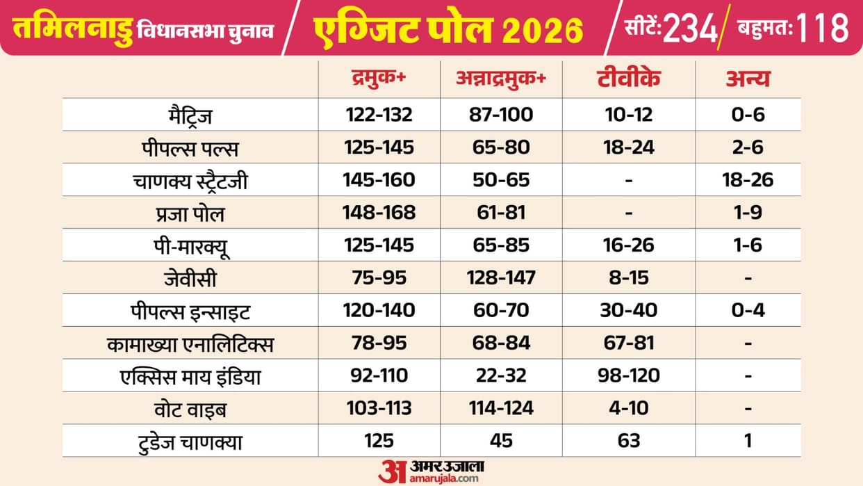 TN Assembly Elections 2026: Exit Polls Predict Clear Majority for DMK+, Impressive Entry for TVK