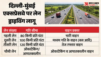 New System...On the Delhi-Mumbai Expressway, drivers must strictly adhere to designated