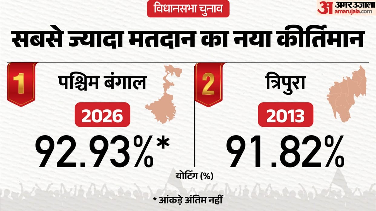 West Bengal Assembly Elections Voting Percentage Polling Records 2026 vs 2021 Voters and Yearwise data Explain