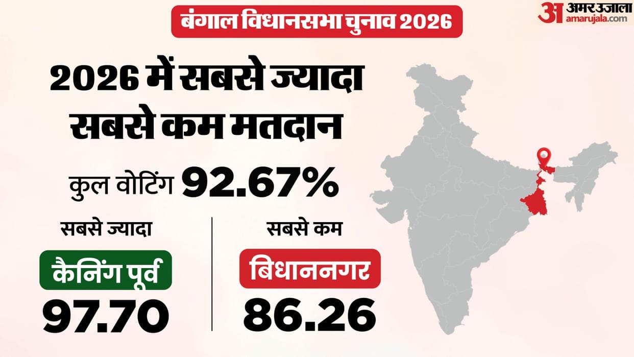 West Bengal Assembly Election 2026 2nd Phase Trinamool Congress BJP Congress CPM Voting Percentage comparison