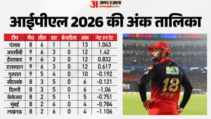आईपीएल 2026 अंक तालिका