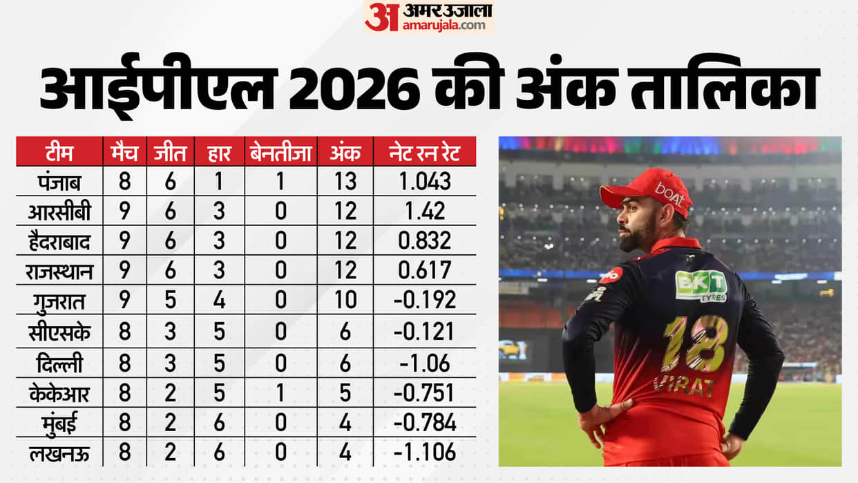 IPL 2026 Points Table Update Teams Standings Rankings after RCB vs GT Match Result Orange Purple Cap List