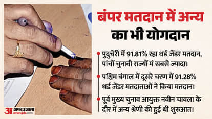 Third gender voter participation increased, with over 90% voting in West Bengal and Puducherry