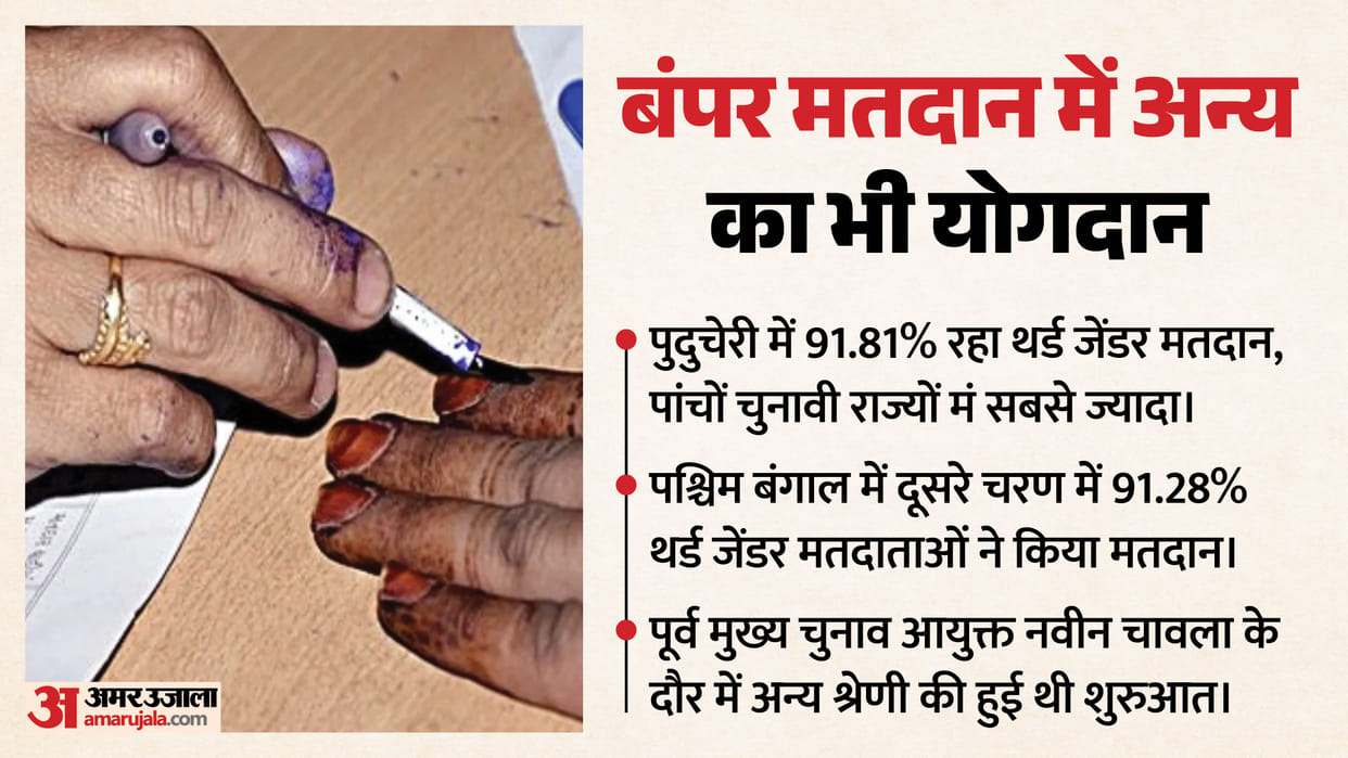 Third gender voter participation increased, with over 90% voting in West Bengal and Puducherry