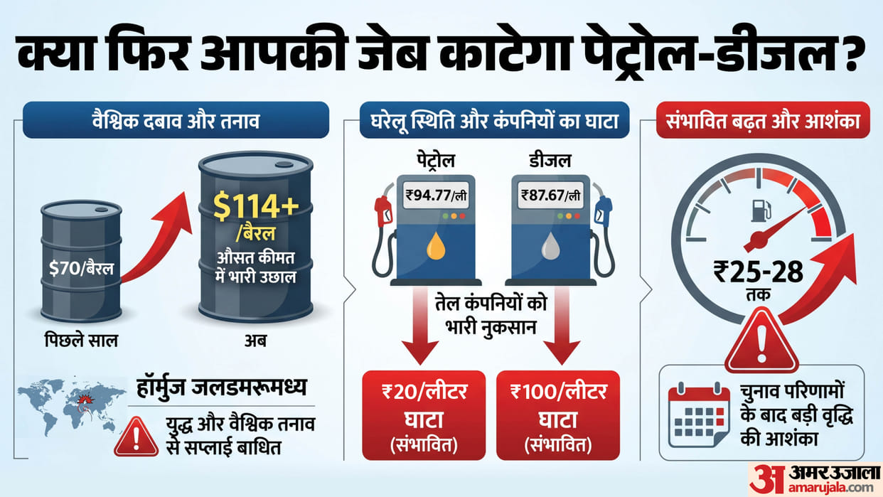 Petrol diesel price hike in near future not ruled out say govt sources