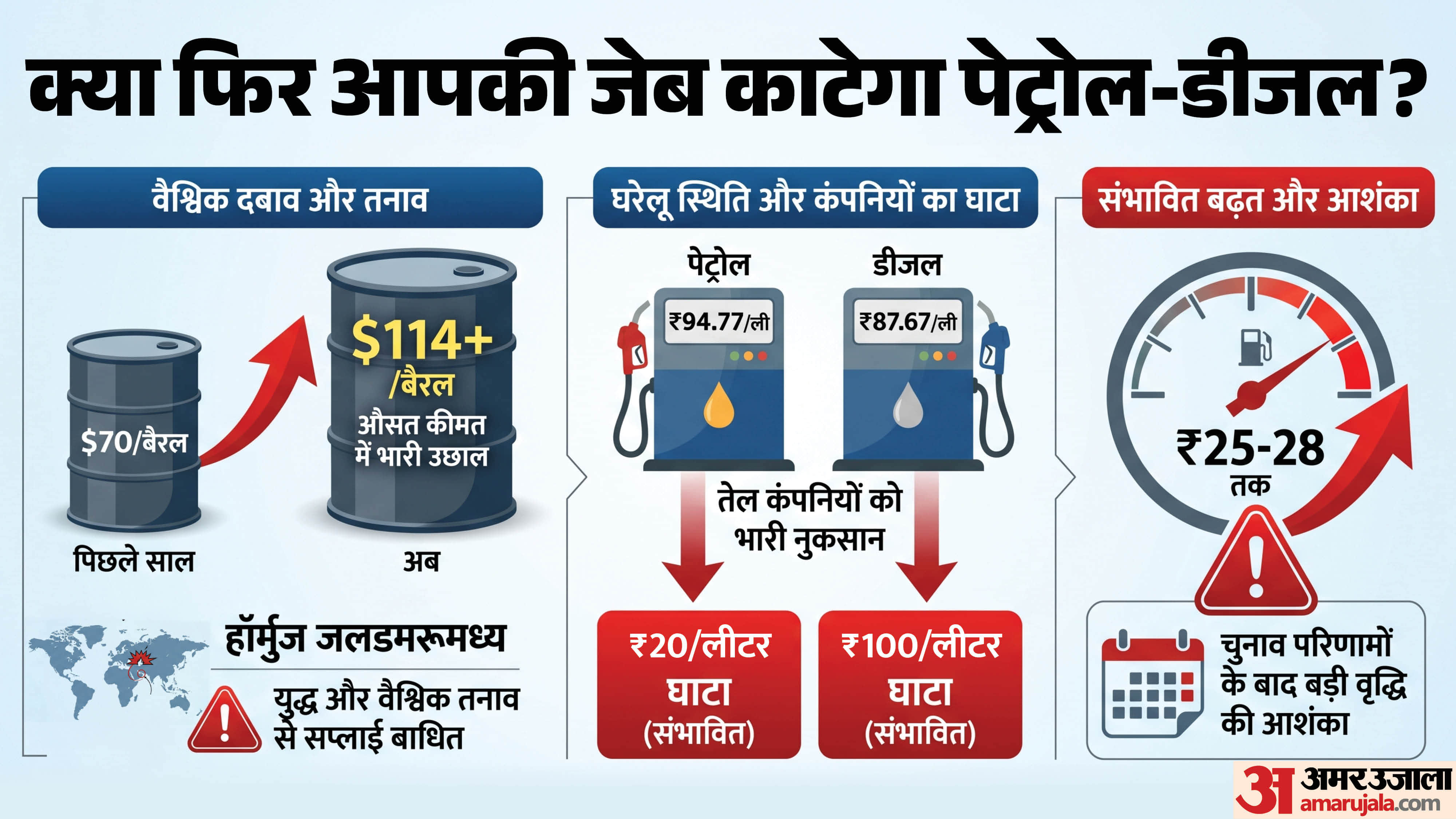पेट्रोल डीजल की कीमतें