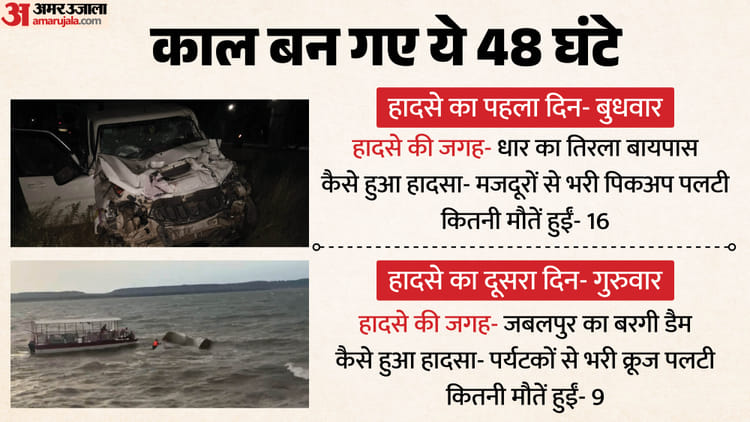 MP में दो दिन में 25 लोगों की मौत: धार और जबलपुर में हादसों ने खोली सिस्टम की पोल, जानें कैसे हुईं इतनी मौतें