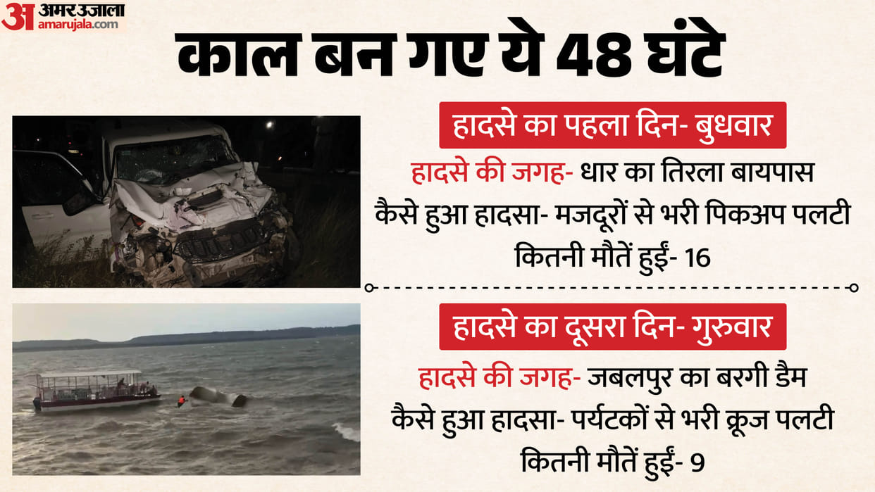 Madhya Pradesh Accident News 25 Dead in Two Day Dhar and Jabalpur Expose Systemic Failures