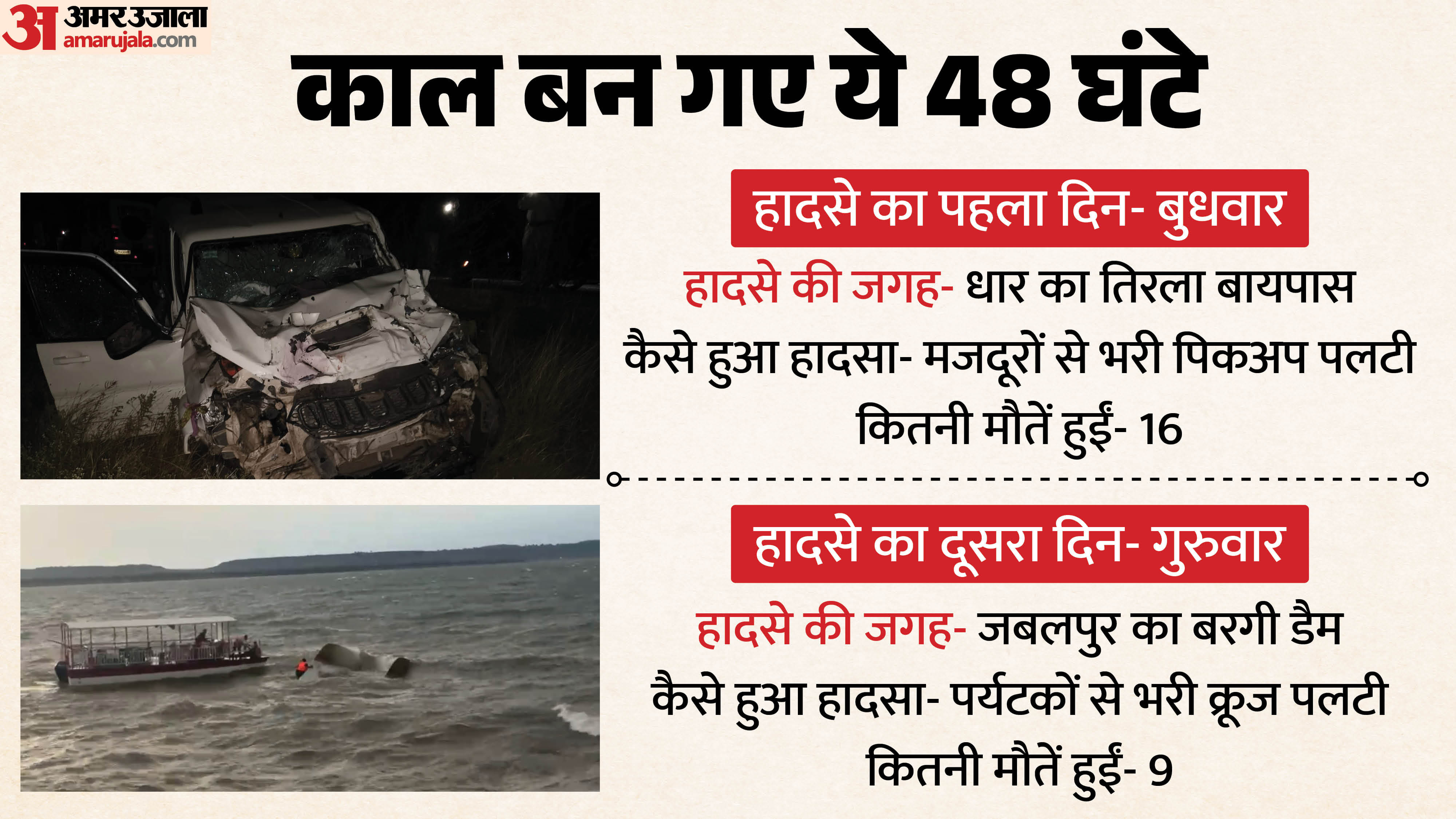 धार और जबलपुर में दर्दनाक हादसे