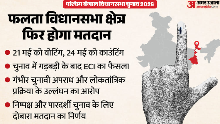 बंगाल चुनाव में गड़बड़ी पर EC सख्त: फलता सीट पर दोबारा वोटिंग का फैसला, 285 बूथों पर 21 मई को फिर