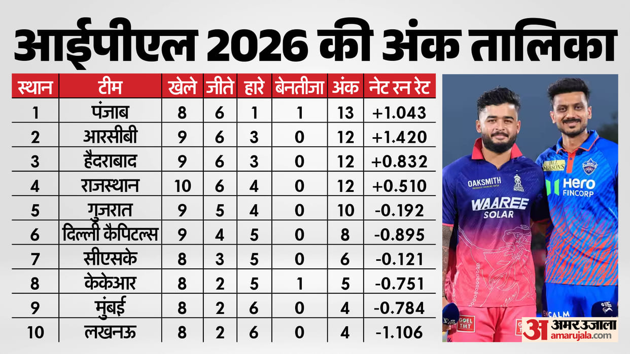 IPL 2026 Points Table Update Teams Standings Rankings after Rajasthan Royals vs Delhi Capitals Match Result