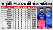 Ipl 2026 Points Table 