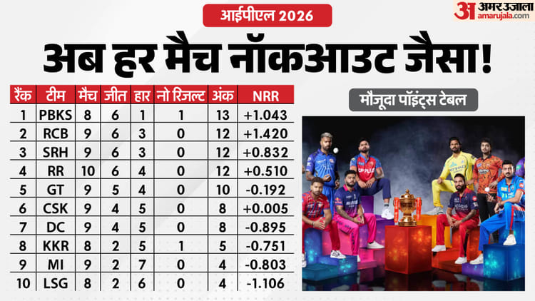 IPL 2026: प्लेऑफ के लिए आखिरी दांव! 10 टीमों का समीकरण और बाकी बचे मैच, ऑरेंज और पर्पल कैप के लिए कौन दावेदार?