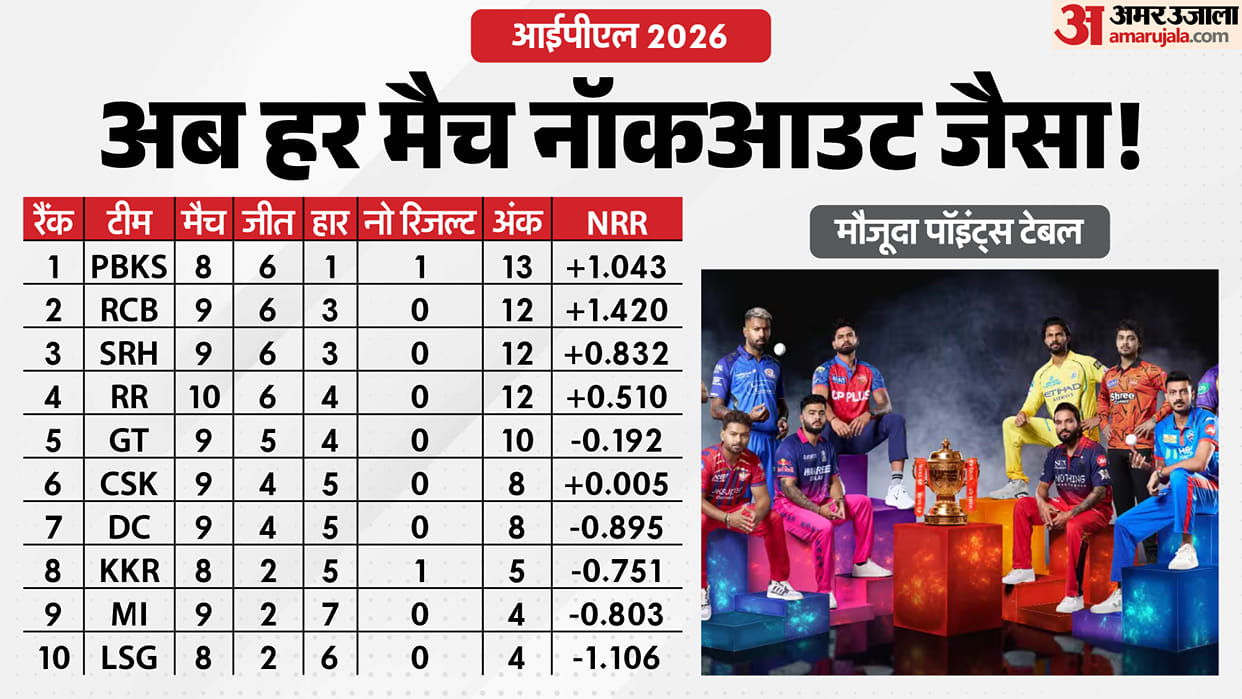 IPL 2026 Playoff Scenario: 10 Teams Qualification Chances, Teams Remaining Matches, Orange and Purple Cap Race
