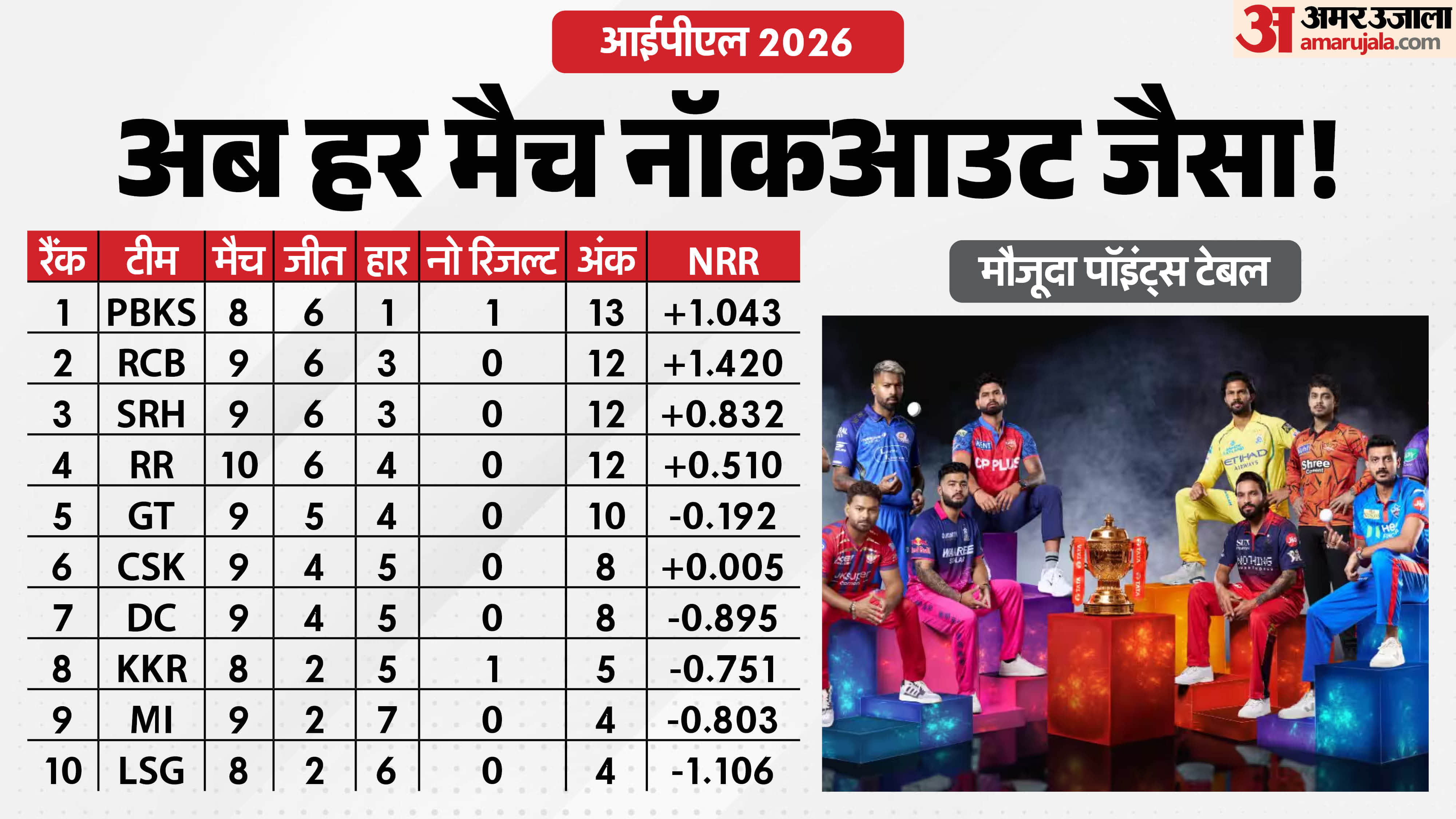 IPL 2026 Playoff Scenario: 10 Teams Qualification Chances, Teams Remaining Matches, Orange and Purple Cap Race