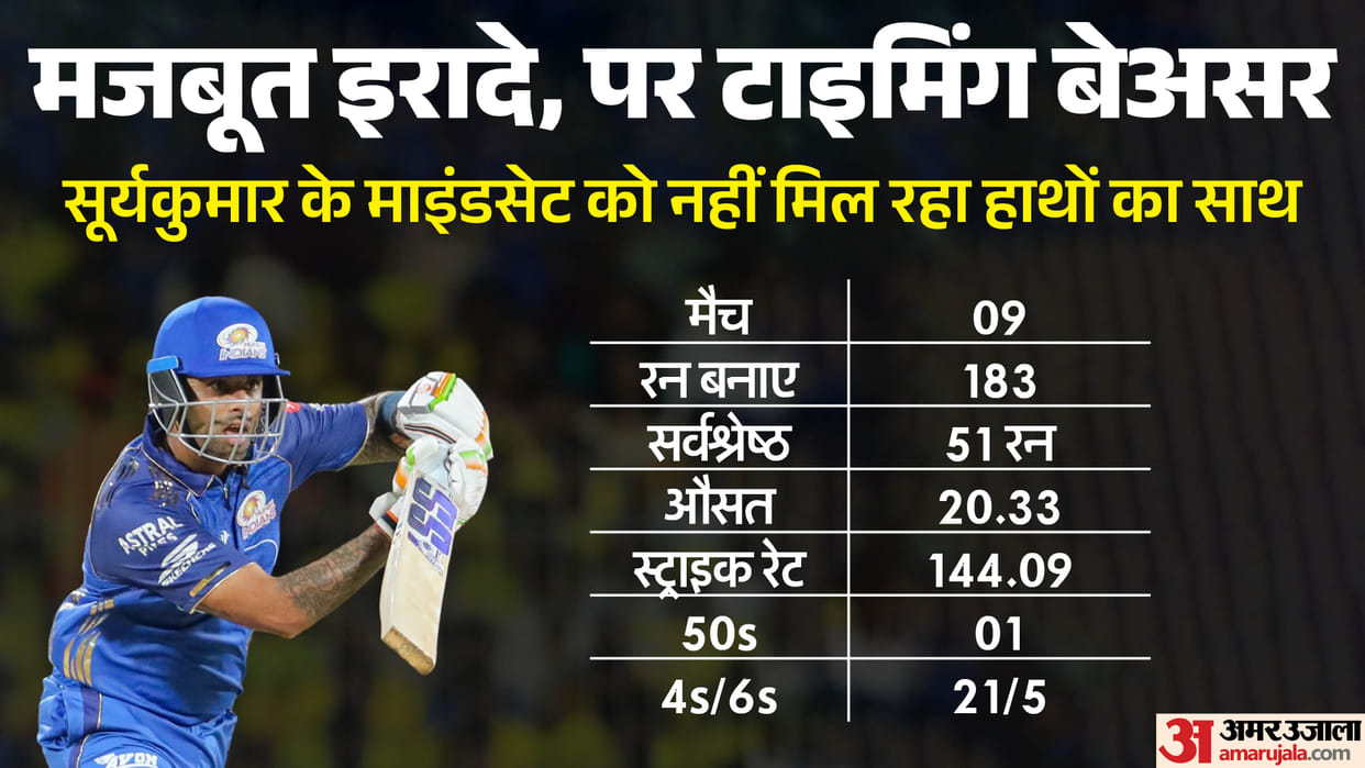 IPL 2026: Why Has Suryakumar Yadav Lost His Spark? Once a Pace Destroyer, Now Struggling Against Speed