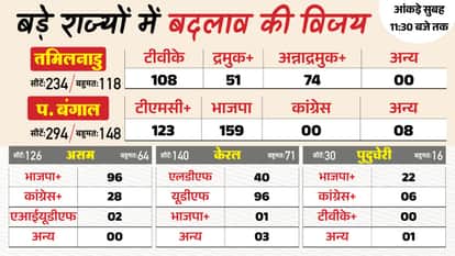 Assembly Election Result Live Assam Tamil Nadu Puducherry Kerala Vidhan Sabha Chunav Vote Counting News