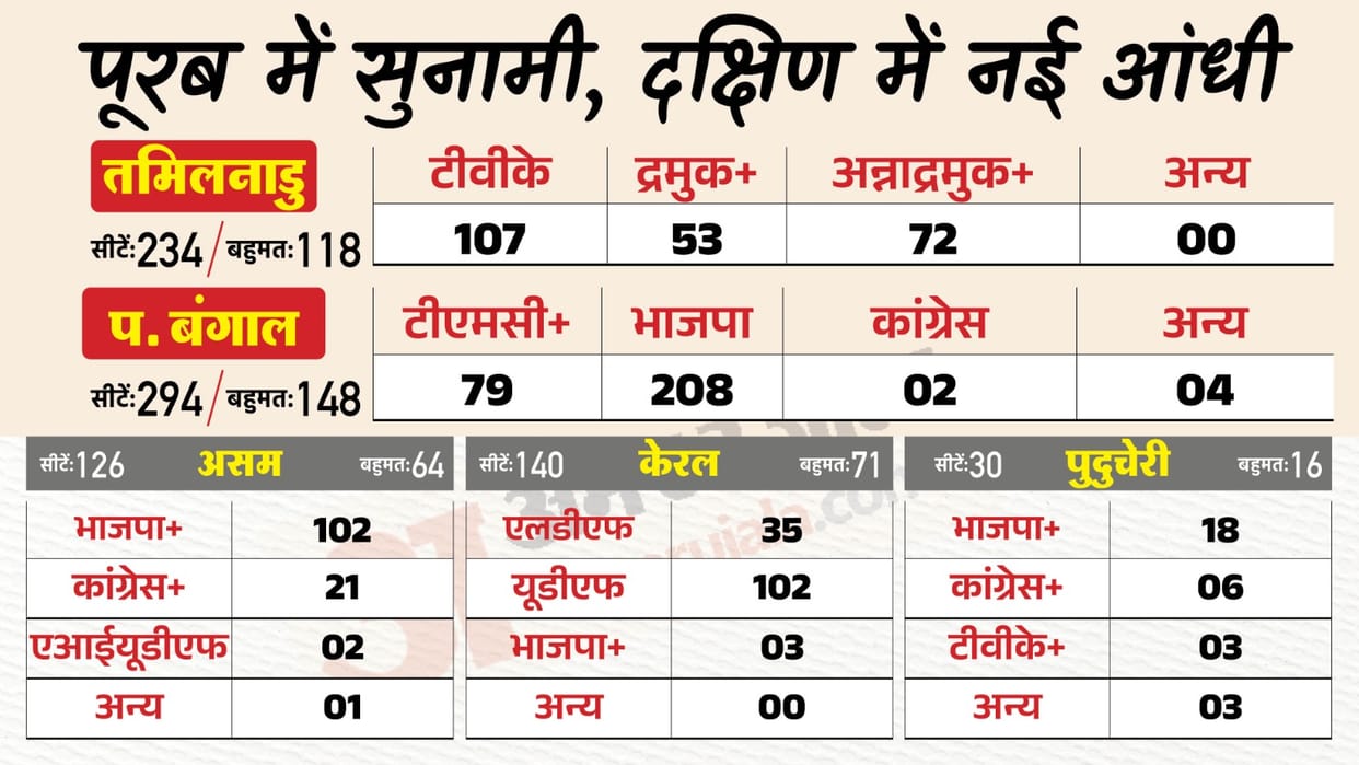 Assembly Election Result Live Assam Tamil Nadu Puducherry Kerala Vidhan Sabha Chunav Vote Counting News