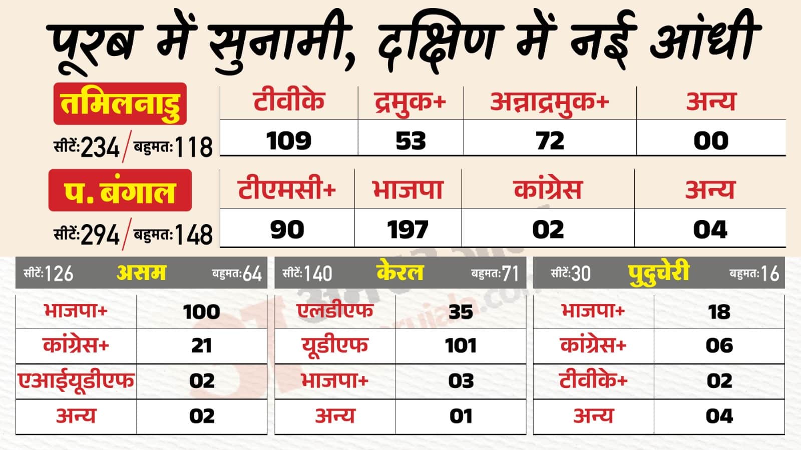 शाम पांच बजे का आंकड़ा