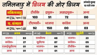 Assembly Election Result Live: बंगाल में BJP और तमिलनाडु में विजय ने बाजी पलट दी, असम में भाजपा की हैट्रिक Assembly Election Result Live Assam Tamil Nadu Puducherry Kerala Vidhan Sabha Chunav Vote Counting News