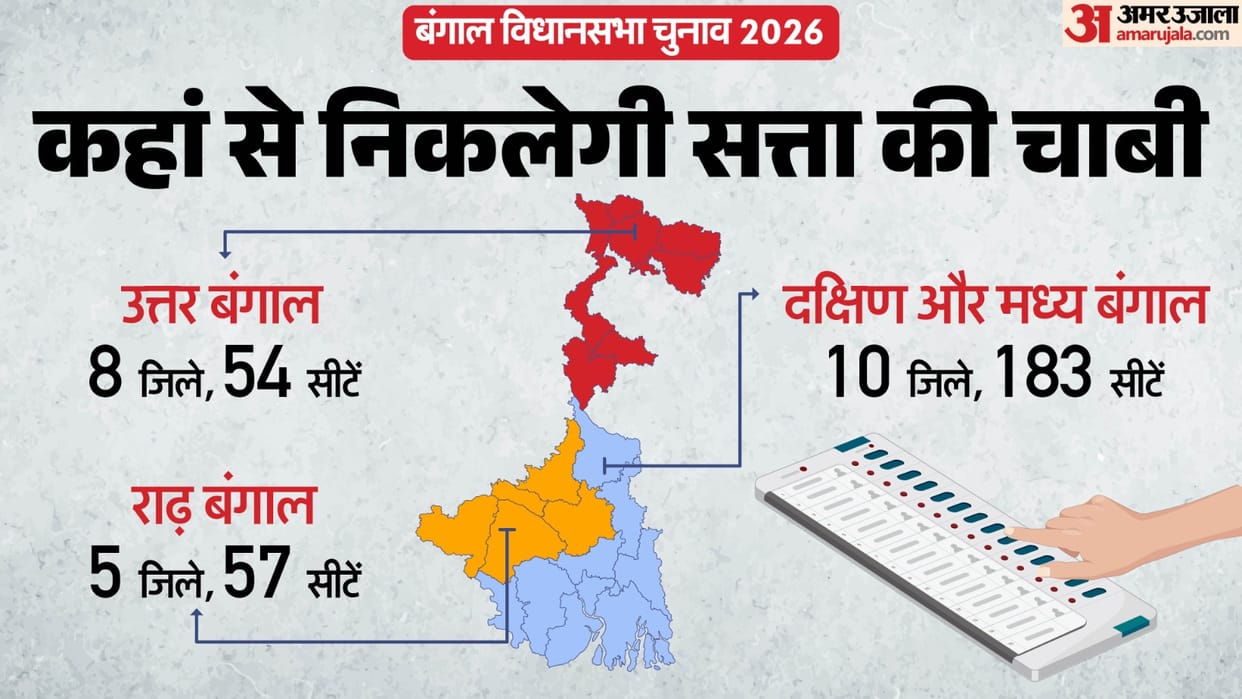 Bengal Election Result 2026 These 3 Regions Decide Victory and Defeat What Happened in 2021 News in Hindi