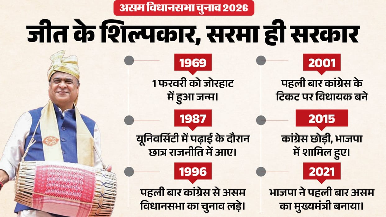 Assam Election Results 2026 Analysis How BJP And Himanta Biswa Sarma Demolished Congress